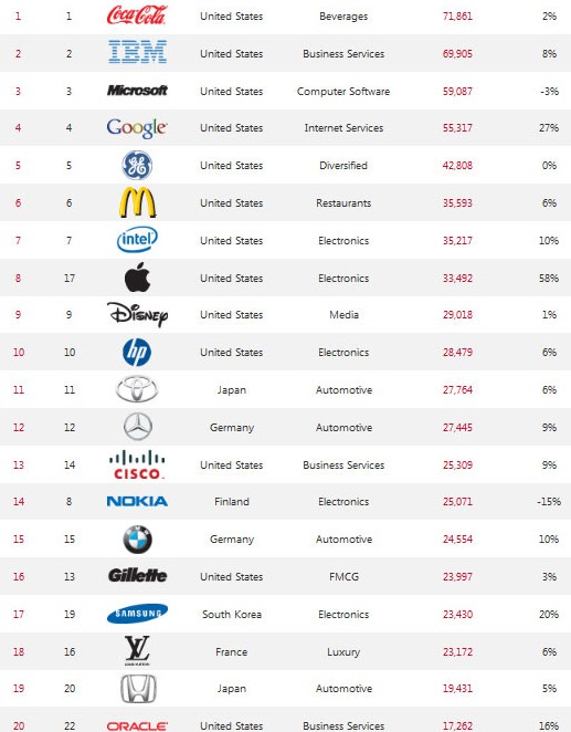 Οι 20 κορυφαίες μάρκες (brands) του κόσμου για το 2011 (2)