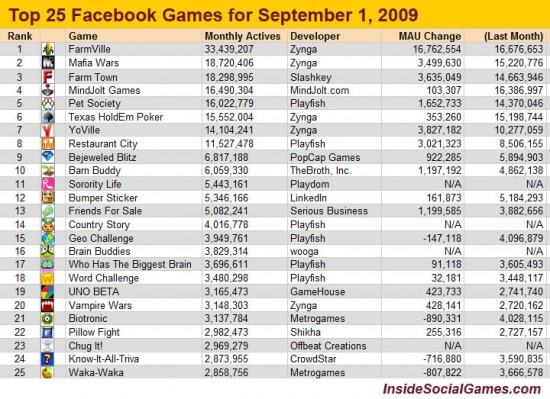 Top 25 Facebook Games